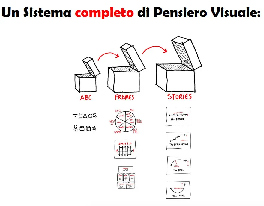 Pensiero Visuale Show And Tell Corso